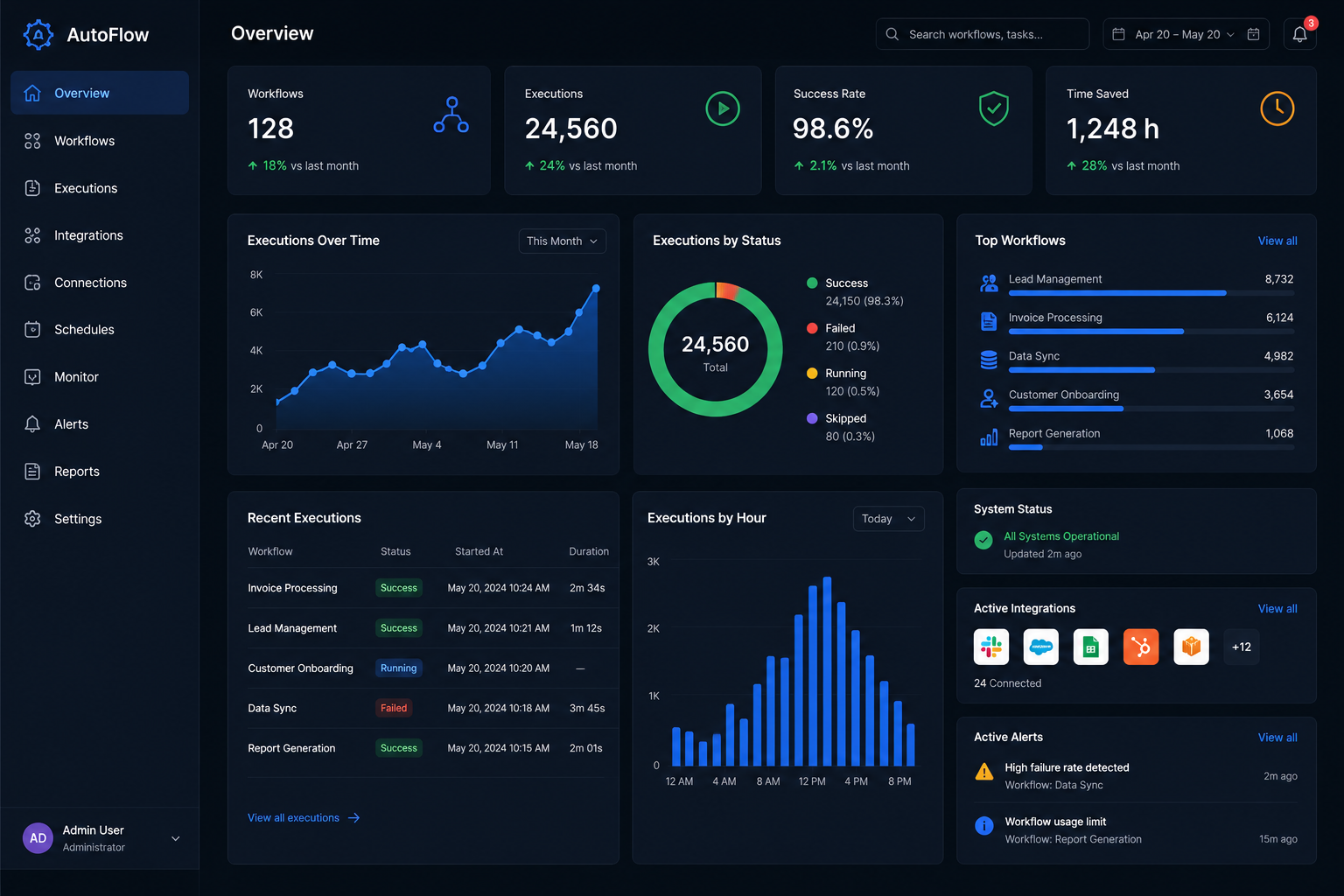 Automation that analytics dashboard interface