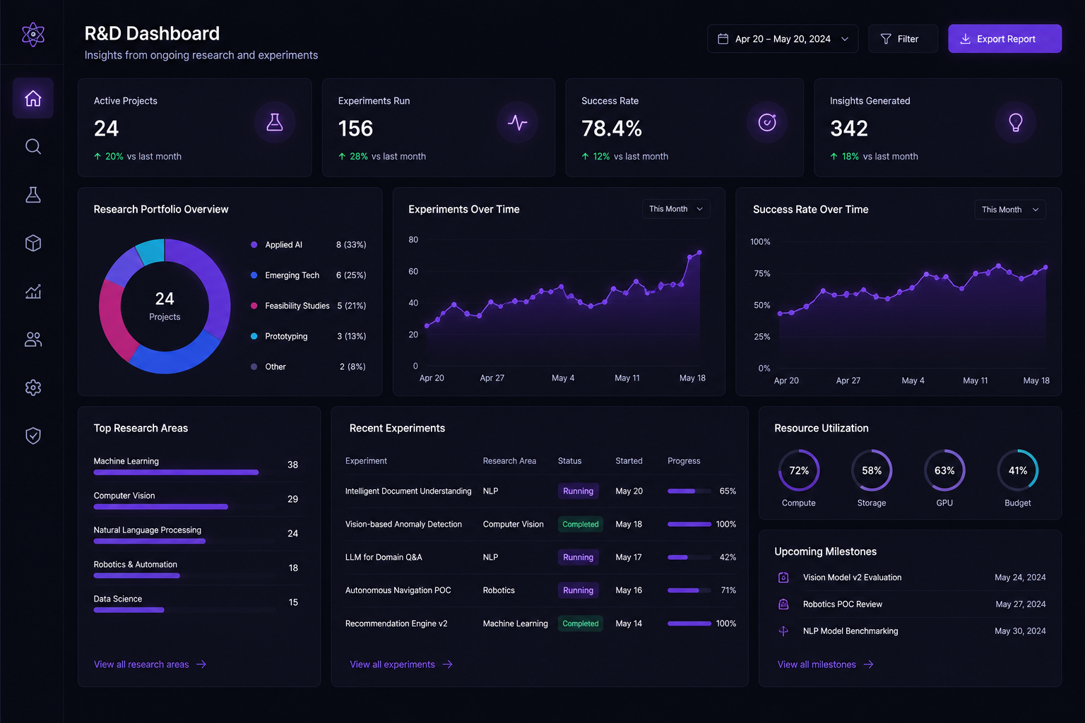 Research evaluation and experiment dashboard
